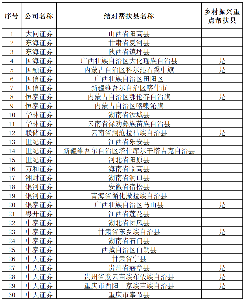 证券公司“一司一县”结对帮扶公告（2025年第1号，总第31号）