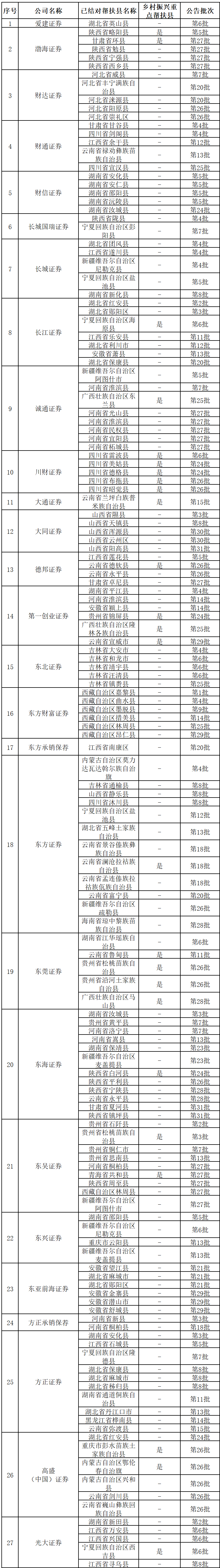 证券公司“一司一县”结对帮扶情况汇总表（截至2025年第1号公告）
